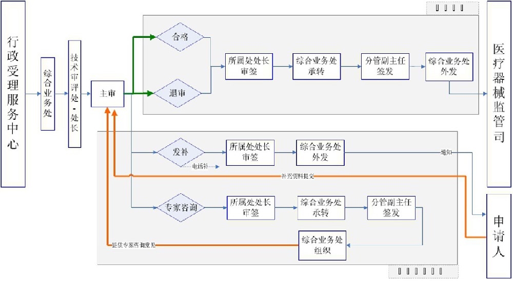 第三类医疗器械注册证(首次注册)服务(图1) 第三类医疗器械注册证(首次注册)服务(图1)