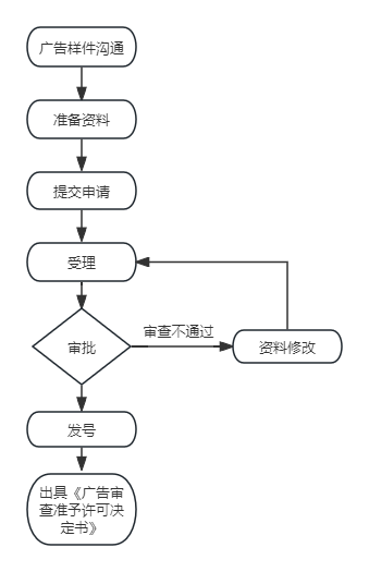 医疗器械广告审批表