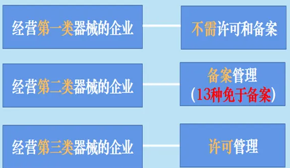 医疗器械需要办理什么证件