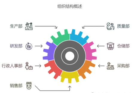 企业的组织架构就像一个精密的齿轮系统。