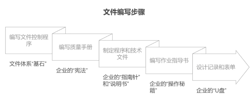 2、文件编写：从规则到行动