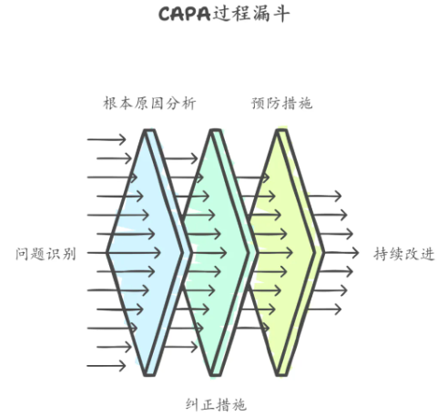 通过制定纠正预防措施（CAPA），跟踪验证效果，确保问题彻底解决。