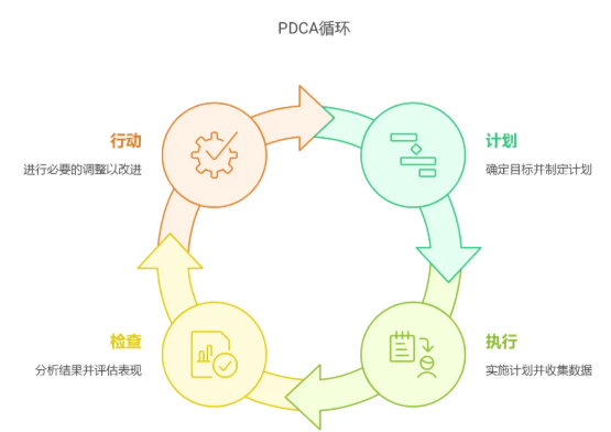 再通过PDCA循环（计划-执行-检查-处理），不断优化流程，持续改进质量管理体系。