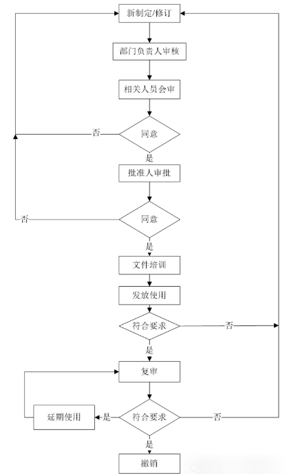 文件管理流程图