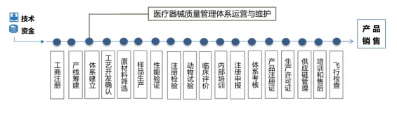 医疗器械生产的一般流程如下：